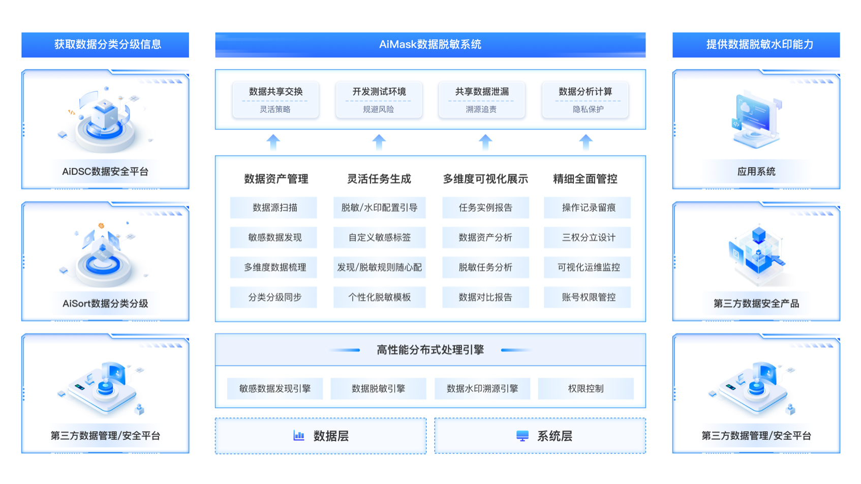 AiMask数据脱敏系统